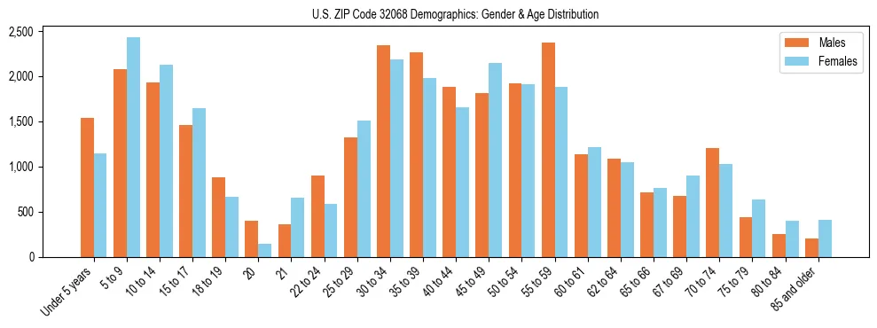 Bar chart showing the population distribution of US ZIP Code 32068 by age group and gender, based on 2023 ACS data.