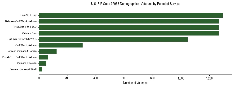 Horizontal bar chart showing veteran distribution by period of military service in US ZIP Code 32068, based on 2023 ACS data.