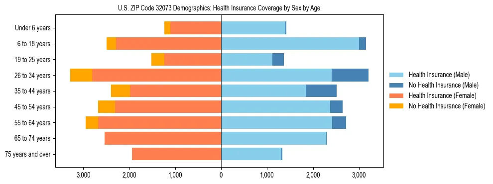 Pyramid chart showing health insurance coverage by age and sex in US ZIP Code 32073.