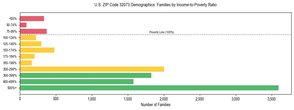 Horizontal bar chart showing family distribution by income-to-poverty ratio in US ZIP Code 32073, based on 2023 ACS data.
