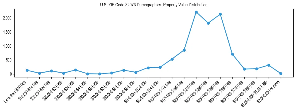 Line chart showing the distribution of property values for owner-occupied housing units in US ZIP Code 32073.