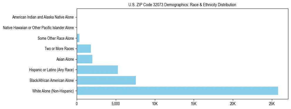 Race and Ethnicity Distribution Chart for US ZIP Code 32073