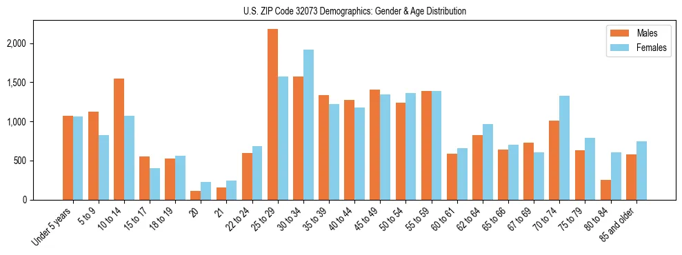 Bar chart showing the population distribution of US ZIP Code 32073 by age group and gender, based on 2023 ACS data.