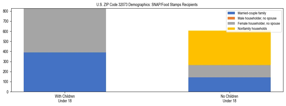 Stacked bar chart showing SNAP/Food Stamps recipient household composition by presence of children under 18 in US ZIP Code 32073, based on 2023 ACS data.