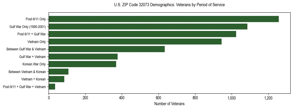 Horizontal bar chart showing veteran distribution by period of military service in US ZIP Code 32073, based on 2023 ACS data.