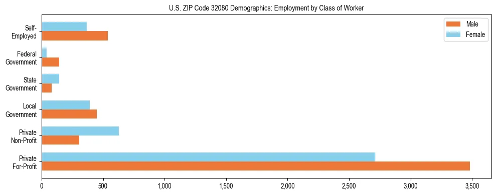 Horizontal bar chart showing employment distribution by class of worker and gender in US ZIP Code 32080, based on 2023 ACS data.