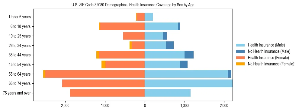 Pyramid chart showing health insurance coverage by age and sex in US ZIP Code 32080.