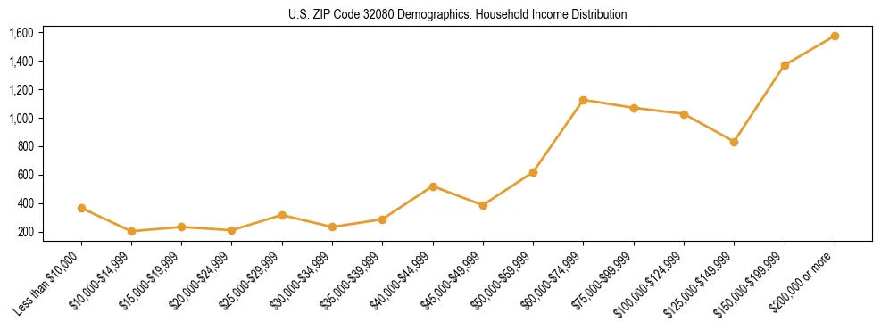 Horizontal bar chart showing household income distribution in US ZIP Code 32080.