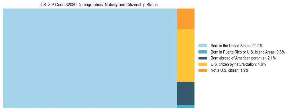 Treemap showing the population distribution by nativity and citizenship status in US ZIP Code 32080 based on U.S. Census data.