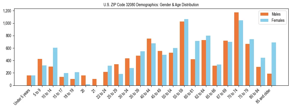 Bar chart showing the population distribution of US ZIP Code 32080 by age group and gender, based on 2023 ACS data.