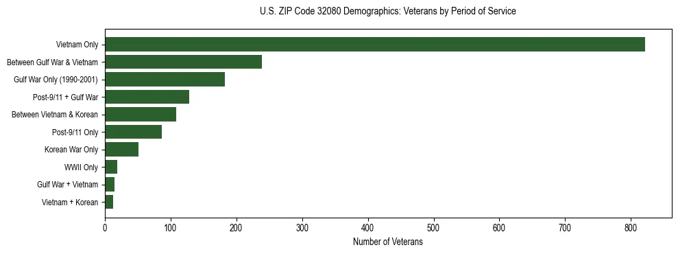 Horizontal bar chart showing veteran distribution by period of military service in US ZIP Code 32080, based on 2023 ACS data.