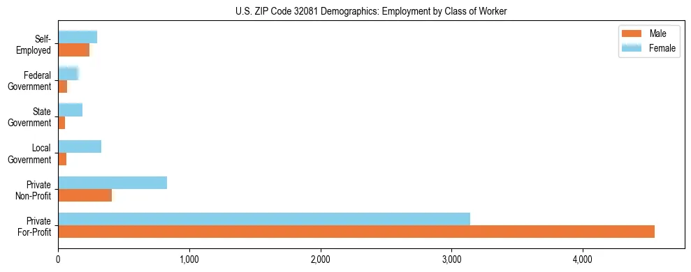 Horizontal bar chart showing employment distribution by class of worker and gender in US ZIP Code 32081, based on 2023 ACS data.