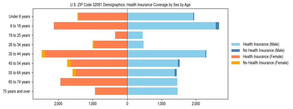 Pyramid chart showing health insurance coverage by age and sex in US ZIP Code 32081.