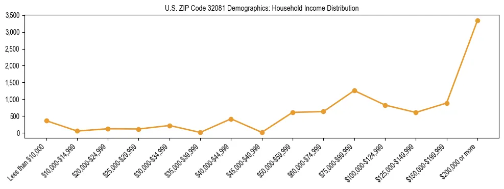Horizontal bar chart showing household income distribution in US ZIP Code 32081.
