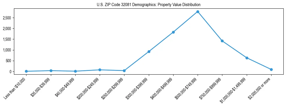 Line chart showing the distribution of property values for owner-occupied housing units in US ZIP Code 32081.