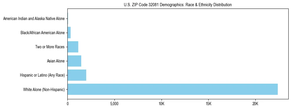 Race and Ethnicity Distribution Chart for US ZIP Code 32081