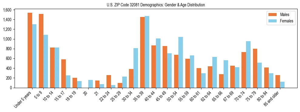 Bar chart showing the population distribution of US ZIP Code 32081 by age group and gender, based on 2023 ACS data.