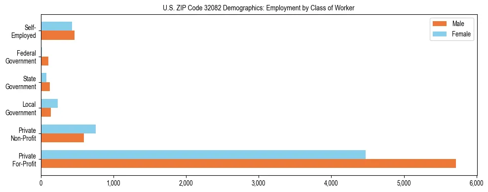 Horizontal bar chart showing employment distribution by class of worker and gender in US ZIP Code 32082, based on 2023 ACS data.