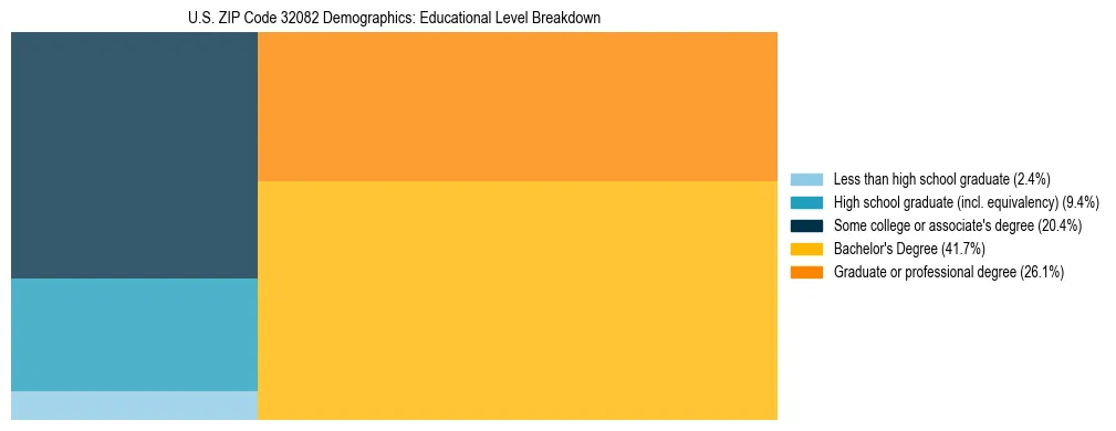 Treemap chart illustrating the educational attainment breakdown for population 25 years and over in US ZIP Code 32082.