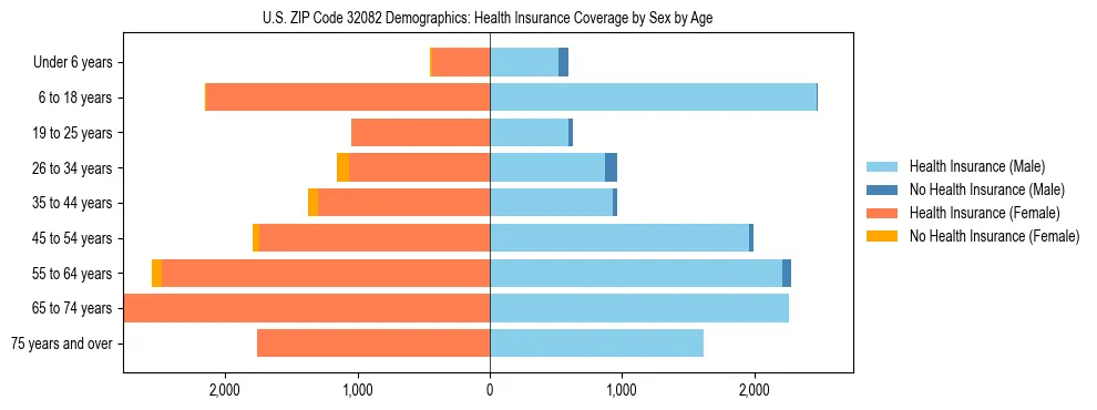 Pyramid chart showing health insurance coverage by age and sex in US ZIP Code 32082.