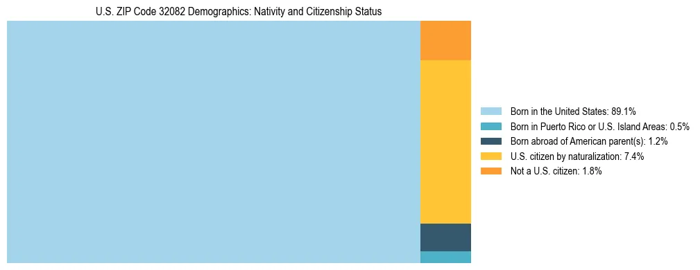 Treemap showing the population distribution by nativity and citizenship status in US ZIP Code 32082 based on U.S. Census data.