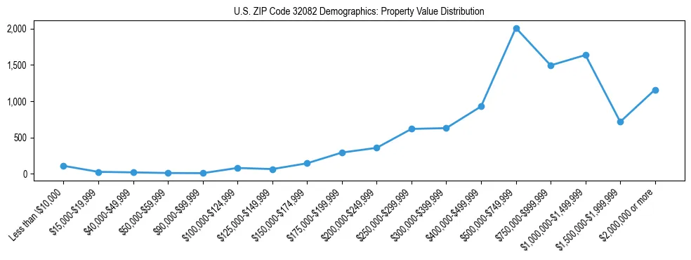Line chart showing the distribution of property values for owner-occupied housing units in US ZIP Code 32082.