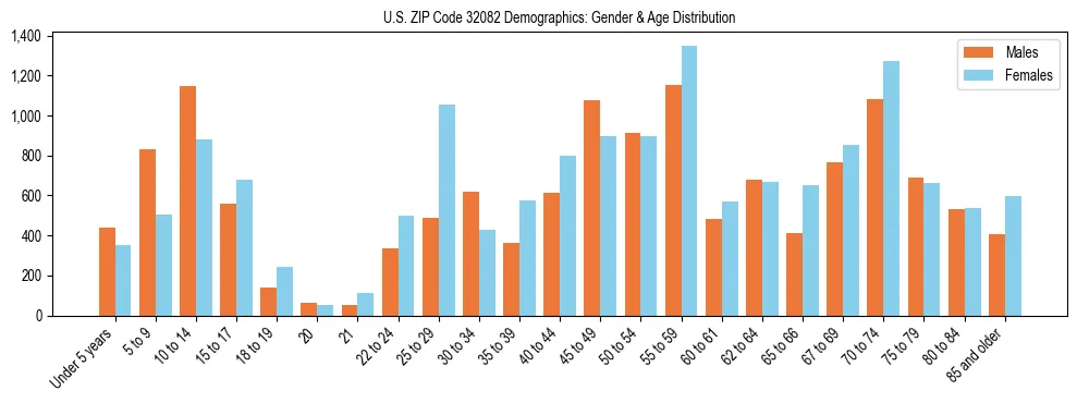 Bar chart showing the population distribution of US ZIP Code 32082 by age group and gender, based on 2023 ACS data.