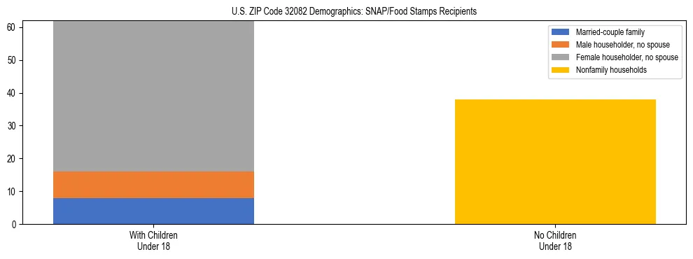 Stacked bar chart showing SNAP/Food Stamps recipient household composition by presence of children under 18 in US ZIP Code 32082, based on 2023 ACS data.