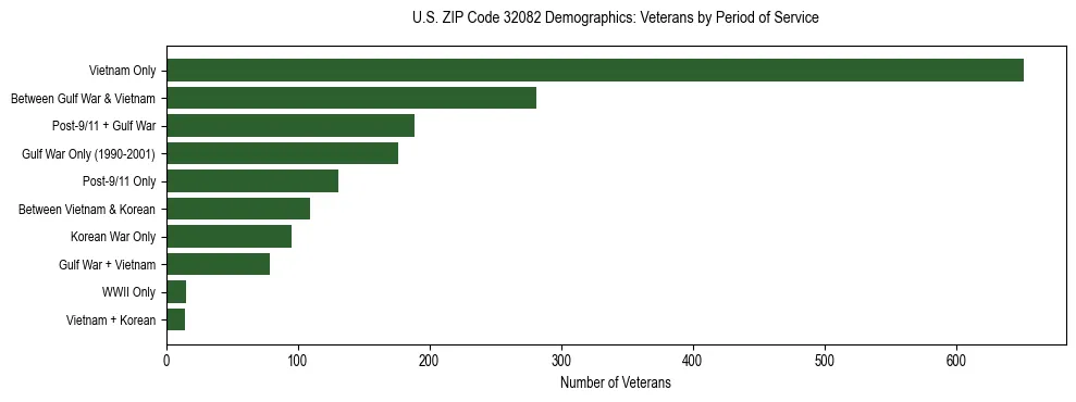 Horizontal bar chart showing veteran distribution by period of military service in US ZIP Code 32082, based on 2023 ACS data.