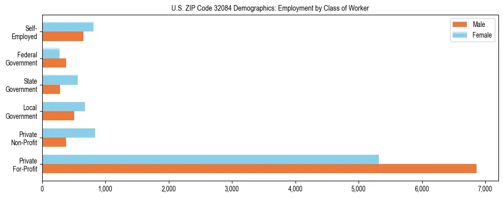 Horizontal bar chart showing employment distribution by class of worker and gender in US ZIP Code 32084, based on 2023 ACS data.