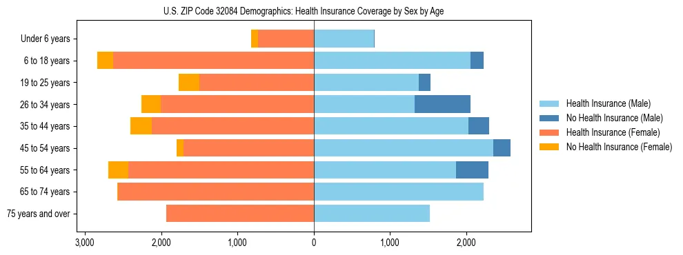 Pyramid chart showing health insurance coverage by age and sex in US ZIP Code 32084.