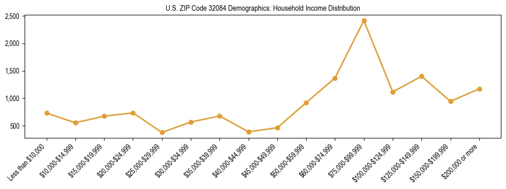 Horizontal bar chart showing household income distribution in US ZIP Code 32084.