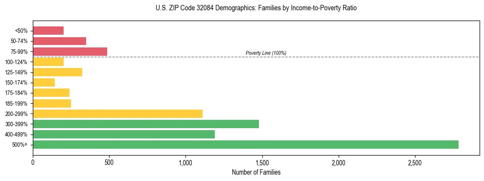 Horizontal bar chart showing family distribution by income-to-poverty ratio in US ZIP Code 32084, based on 2023 ACS data.