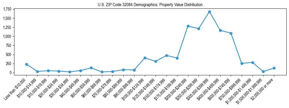 Line chart showing the distribution of property values for owner-occupied housing units in US ZIP Code 32084.