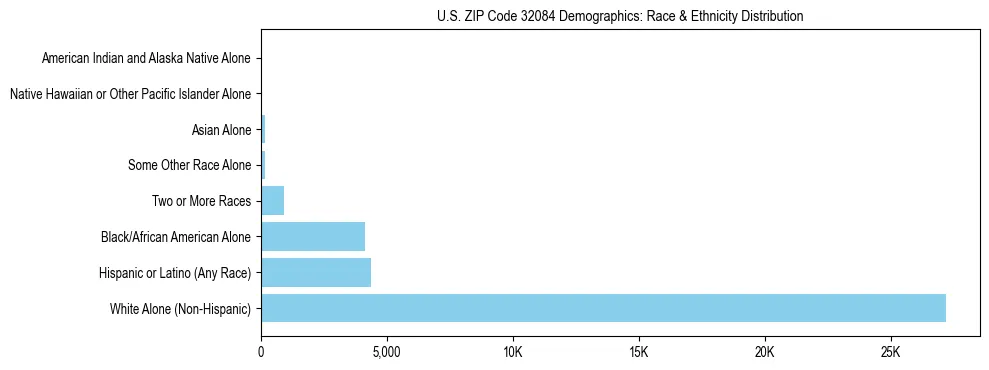 Race and Ethnicity Distribution Chart for US ZIP Code 32084