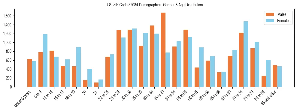 Bar chart showing the population distribution of US ZIP Code 32084 by age group and gender, based on 2023 ACS data.