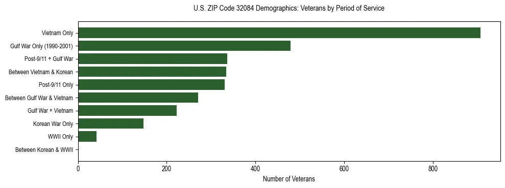 Horizontal bar chart showing veteran distribution by period of military service in US ZIP Code 32084, based on 2023 ACS data.