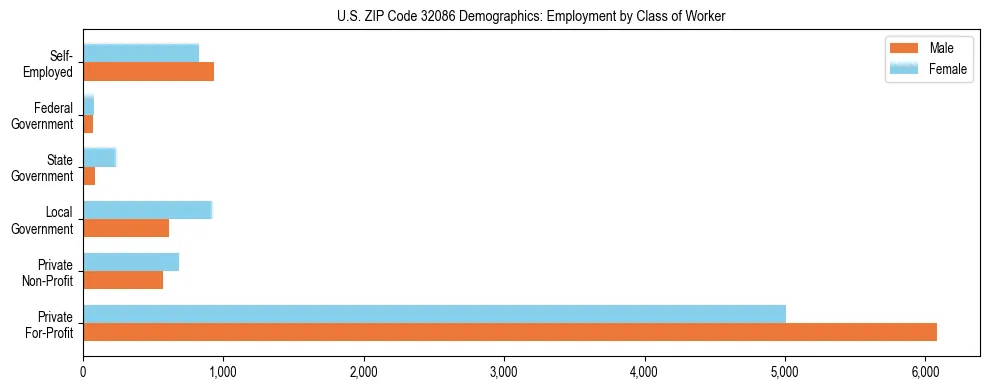 Horizontal bar chart showing employment distribution by class of worker and gender in US ZIP Code 32086, based on 2023 ACS data.