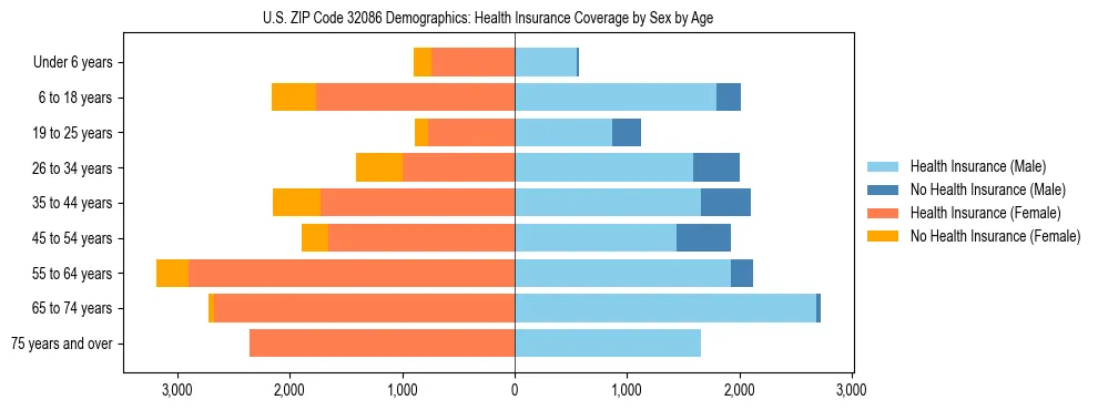 Pyramid chart showing health insurance coverage by age and sex in US ZIP Code 32086.