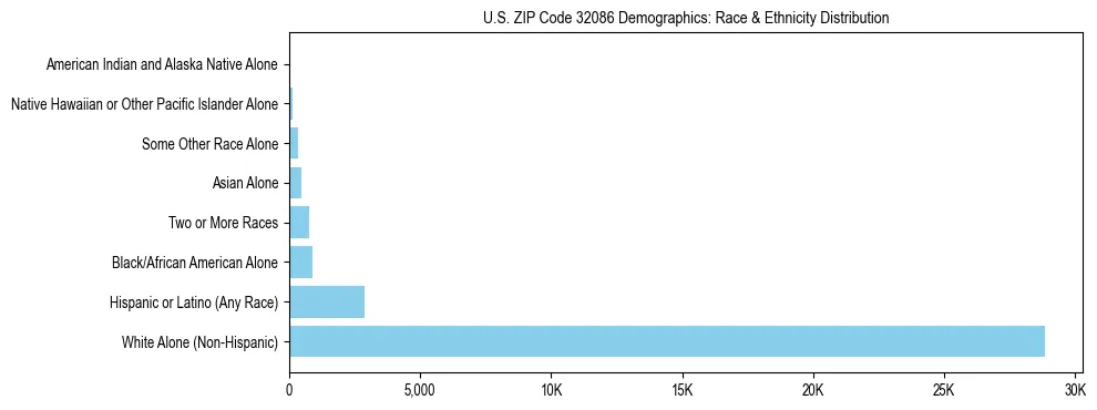 Race and Ethnicity Distribution Chart for US ZIP Code 32086