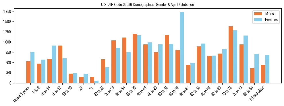Bar chart showing the population distribution of US ZIP Code 32086 by age group and gender, based on 2023 ACS data.