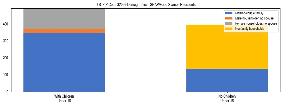 Stacked bar chart showing SNAP/Food Stamps recipient household composition by presence of children under 18 in US ZIP Code 32086, based on 2023 ACS data.