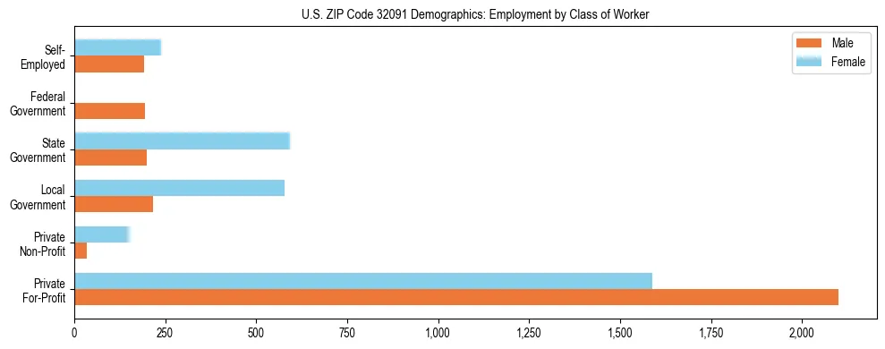 Horizontal bar chart showing employment distribution by class of worker and gender in US ZIP Code 32091, based on 2023 ACS data.