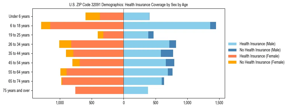 Pyramid chart showing health insurance coverage by age and sex in US ZIP Code 32091.