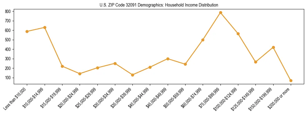 Horizontal bar chart showing household income distribution in US ZIP Code 32091.