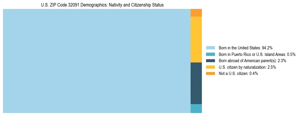Treemap showing the population distribution by nativity and citizenship status in US ZIP Code 32091 based on U.S. Census data.