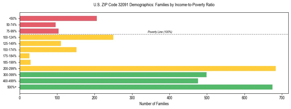 Horizontal bar chart showing family distribution by income-to-poverty ratio in US ZIP Code 32091, based on 2023 ACS data.