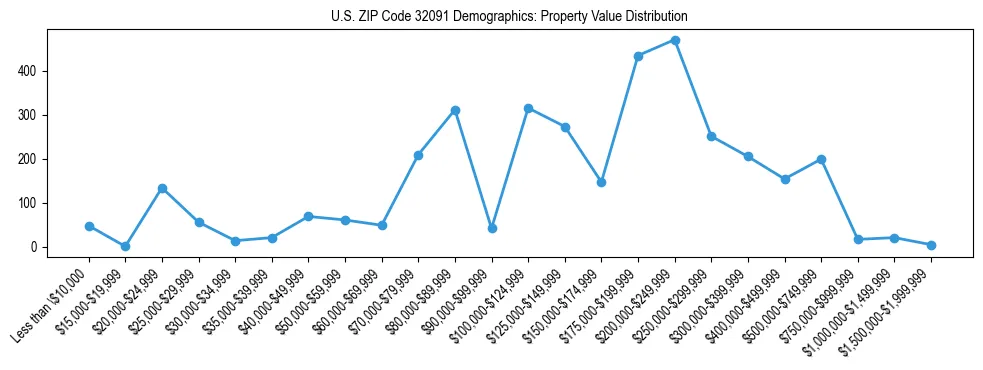 Line chart showing the distribution of property values for owner-occupied housing units in US ZIP Code 32091.