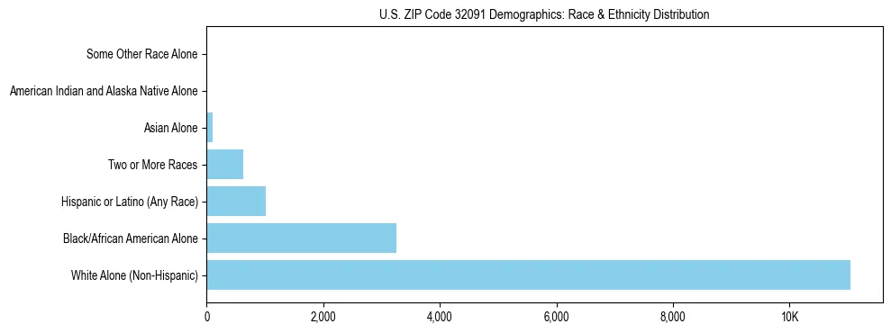 Race and Ethnicity Distribution Chart for US ZIP Code 32091