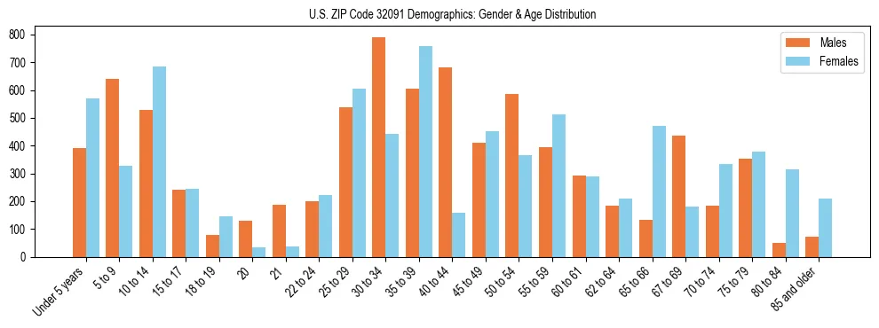 Bar chart showing the population distribution of US ZIP Code 32091 by age group and gender, based on 2023 ACS data.